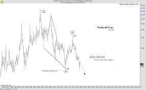 Natural Gas Monthly Elliott Chart