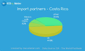 Import Partners Costa Rica
