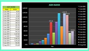 Axis Bank Invest Wisely