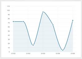 Make Pretty Charts With Jquery And Xcharts Jquery Plugins