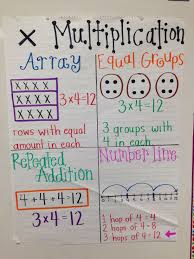 Multiplication Anchor Chart 3rd Grade Math Charts Math