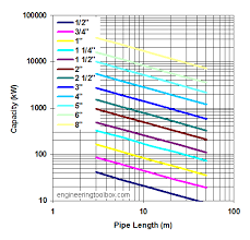 Steel Pipe Flow Rate Chart Natural Gas Pipe Sizing 39