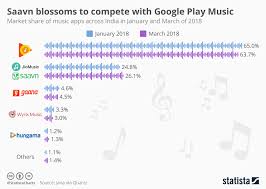 Chart Saavn Blossoms To Compete With Google Play Music