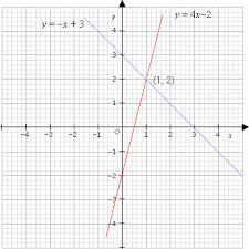 Systems Of Equations Graphical Method