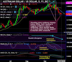 Aud Usd Shooting Stars Act As Per Fxwirepros Whims And