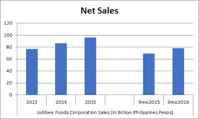 Jollibee Foods Should Allocate More Cash Flow To Dividends