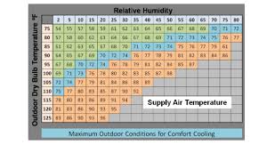 Heres A Chart To Help You Determine If The Evap Cooler Will