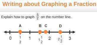 graph 5 2 on the number line