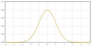 Create Normal Distribution Bell Curve Chart Using Flot