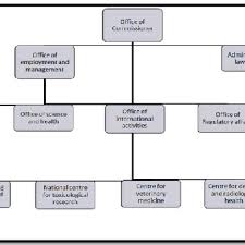 Organization Chart Of The Us Food And Drug Administration