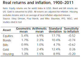 Impact Of Inflation On Stocks Bonds Housing And Gold