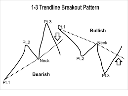 Jebatfx breakout trendline is a mt4 (metatrader 4) indicator and it can be used with any forex trading systems / strategies for additional confirmation of trading entries or exits. Buy The One To Three Trendline Breakout Technical Indicator For Metatrader 4 In Metatrader Market