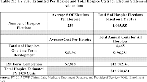 Federal Register Medicare Program Fy 2020 Hospice Wage