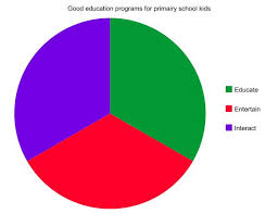 What Is Good Children Education In Museums A Pie Chart To