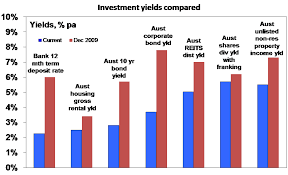 Five Great Charts To Help Income Investors Asx