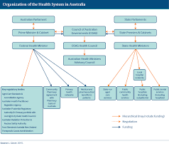 Australia International Health Care System Profiles