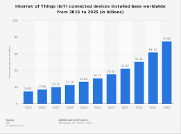 Internet Of Things Booming 15 Trillion Market Towards Data