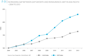 Chart Increasing Gap Between Gdp Growth And Reinsurance