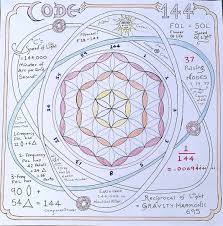 Jain 108 Academy - New Jain Discovery: CODE 144 IN THE FLOWER OF LIFE:  FOL=SOL (Speed Of Light) | Facebook