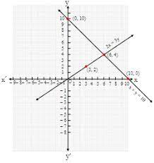 Pair Of Linear Equations In Two