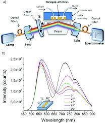 Its striking lines and carefully crafted geometry exude timeless sophistication. Optical Nanogap Antennas As Plasmonic Biosensors For The Detection Of Mirna Biomarkers Journal Of Materials Chemistry B Rsc Publishing Doi 10 1039 D0tb00307g