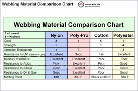 Webbing And Textile Fiber Properties Comparison Chart