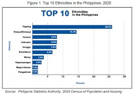 ethnicity in the philippines 2020