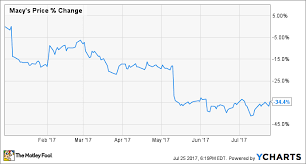 Why Macys Inc Stock Is Down 34 This Year The Motley Fool