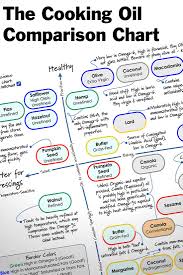 The Cooking Oil Comparison Chart Healthy Oils Compared