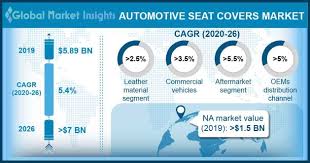 Automotive Seat Covers Market Share