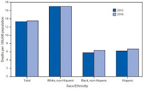 Quickstats Age Adjusted Suicide Rates By Race Ethnicity