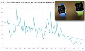 Apple Watch Is A Flop As Aales Of The Gadget Have Fall By 90