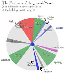 Jewish Calendar The Dates And Holidays Premieredance