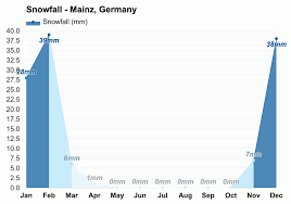 yearly monthly weather mainz germany