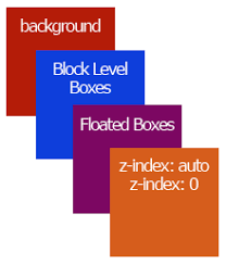 z index and the css stack which