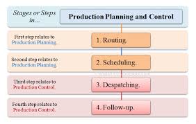 Stages Steps In Production Planning And Control