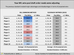 The Bill Simmons Nfl Wins Pool Draft Order Needs Adjusting