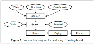 Recycling Of Rice Husk Into A Locally Made Water Resistant