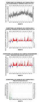 Graphical Climatology Of Downtown Los Angeles Daily Temps