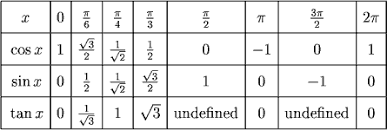 um math prep s14 2 function values