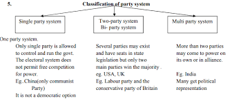 Cbse Class 10 Social Science Political Parties Concepts For