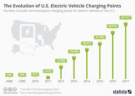 Chart The Evolution Of U S Electric Vehicle Charging