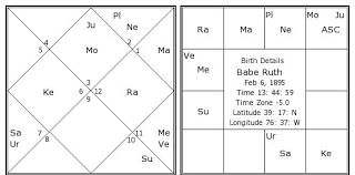 Babe Ruth Birth Chart Babe Ruth Kundli Horoscope By Date
