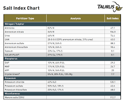 Salt Index Chart Taurus Taurus