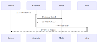 developing web applications in net