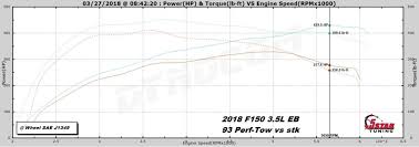 Tuning A 2017 2019 Ford F 150 With 3 5 Ecoboost Ford F 150