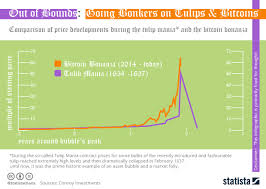 Chart Follies With Tulips Bitcoins Statista