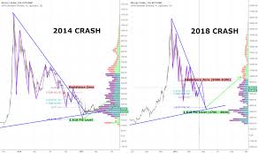 Bitcoin 2014 Crash Compared With 2018 History May Repeat