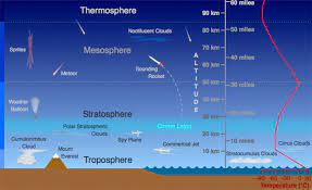 diagram of atmosphere layers center