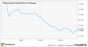 Why The Cheesecake Factorys Stock Lost 13 In August The